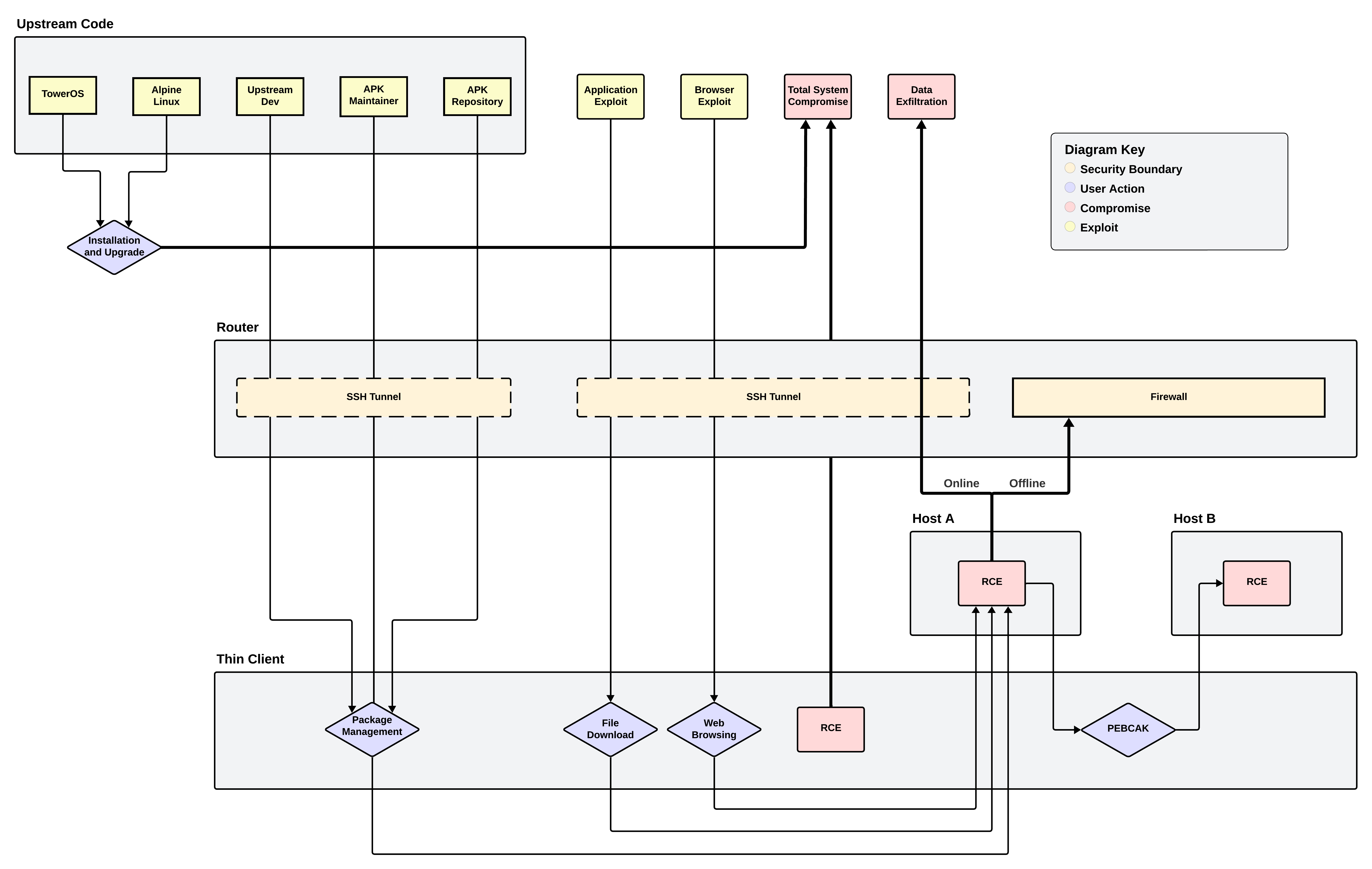 Diagram - Attack Vectors